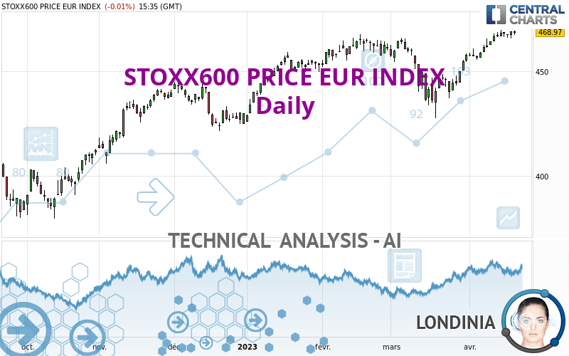 STOXX600 PRICE EUR INDEX - Daily