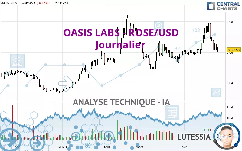 OASIS LABS - ROSE/USD - Journalier