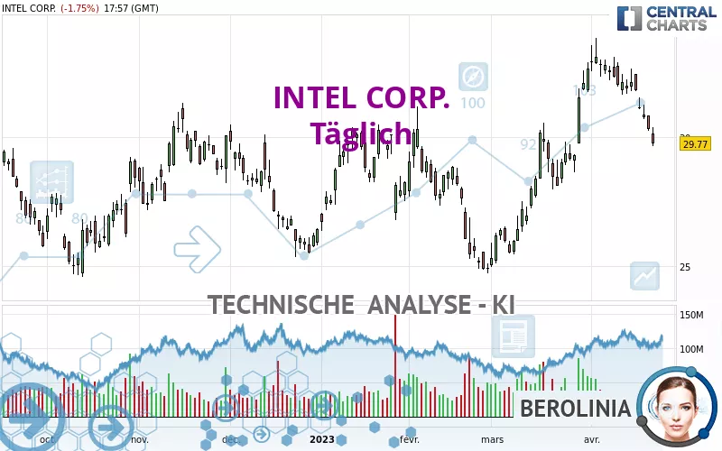 INTEL CORP. - Dagelijks