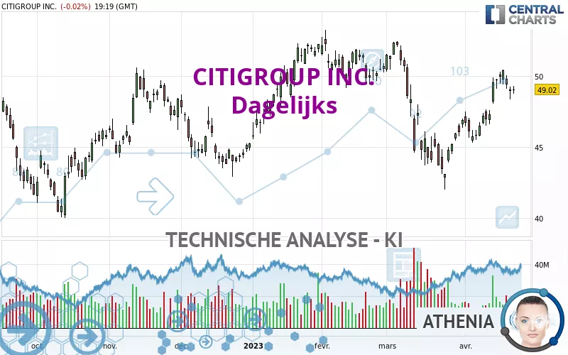 CITIGROUP INC. - Täglich