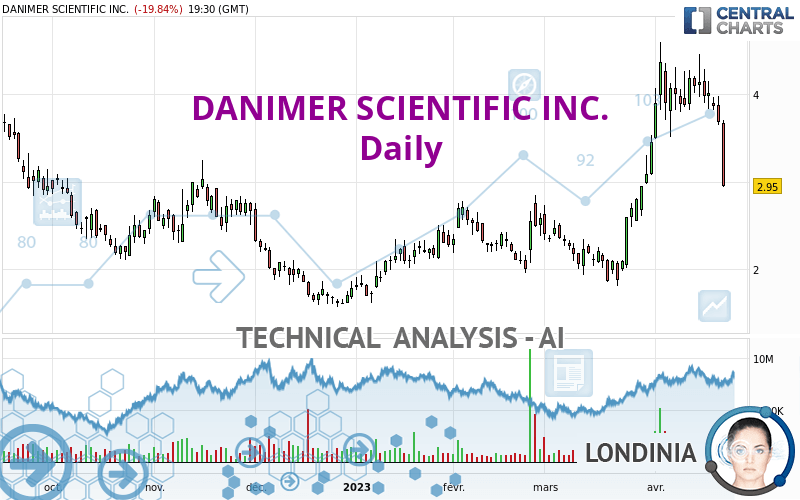 DANIMER SCIENTIFIC INC. - Daily