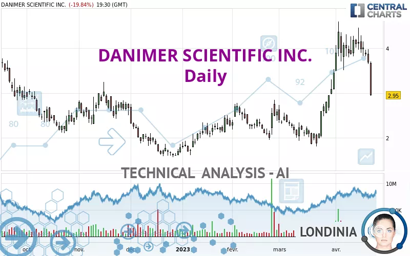 DANIMER SCIENTIFIC INC. - Diario