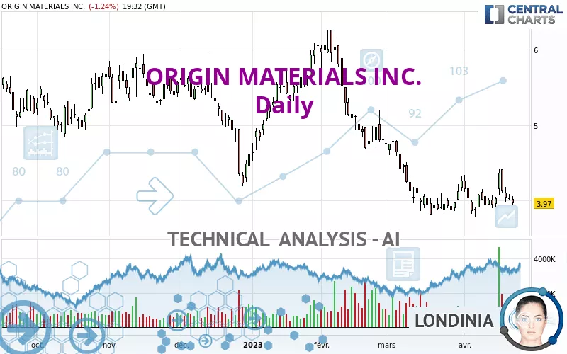 ORIGIN MATERIALS INC. - Journalier