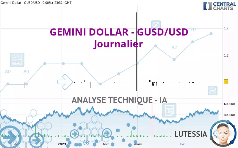 GEMINI DOLLAR - GUSD/USD - Journalier