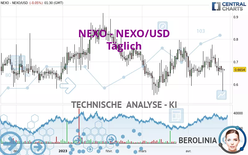 NEXO - NEXO/USD - Diario