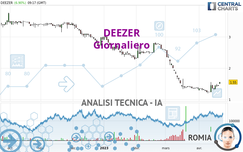 DEEZER - Dagelijks