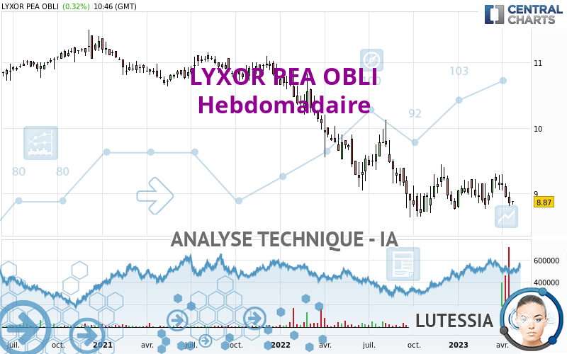 AMUNDI PEA OBLI - Weekly