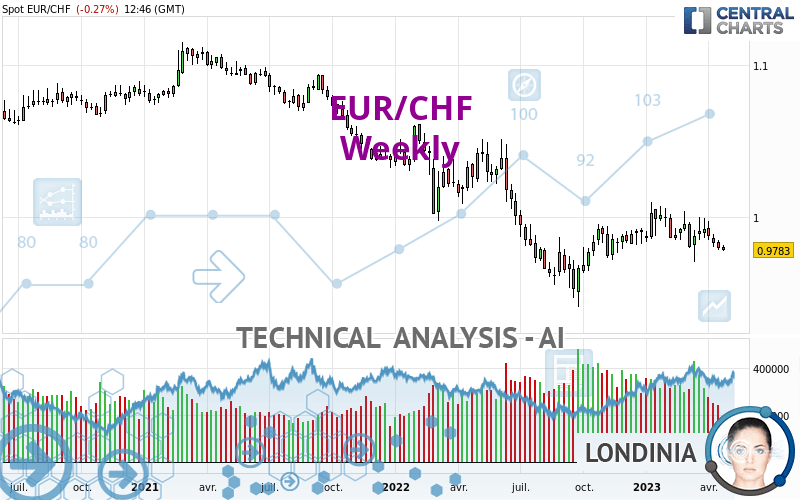 EUR/CHF - Semanal