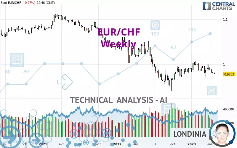 EUR/CHF - Settimanale