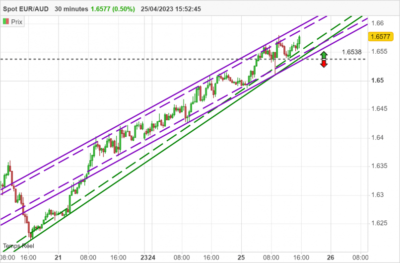 EUR/AUD - 30 min.