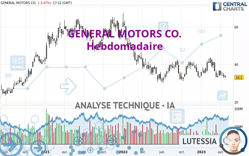 GENERAL MOTORS CO. - Hebdomadaire