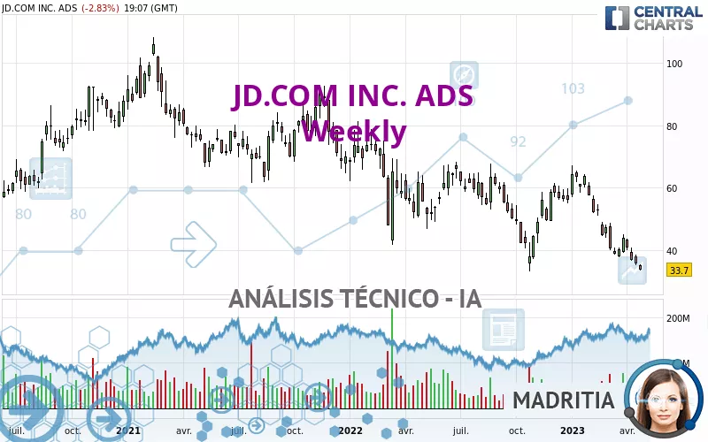 JD.COM INC. ADS - Semanal