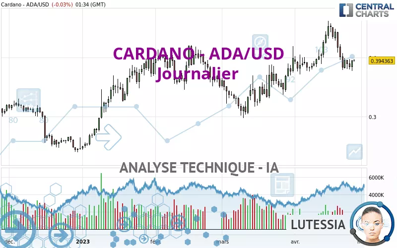 CARDANO - ADA/USD - Journalier