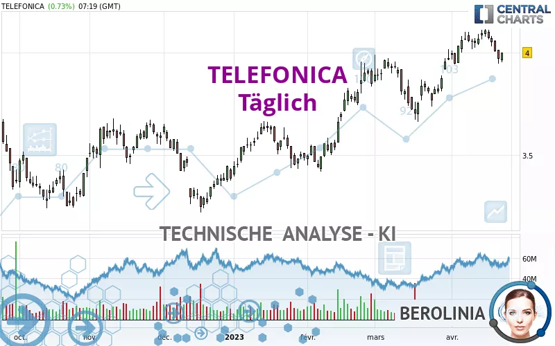 TELEFONICA - Täglich