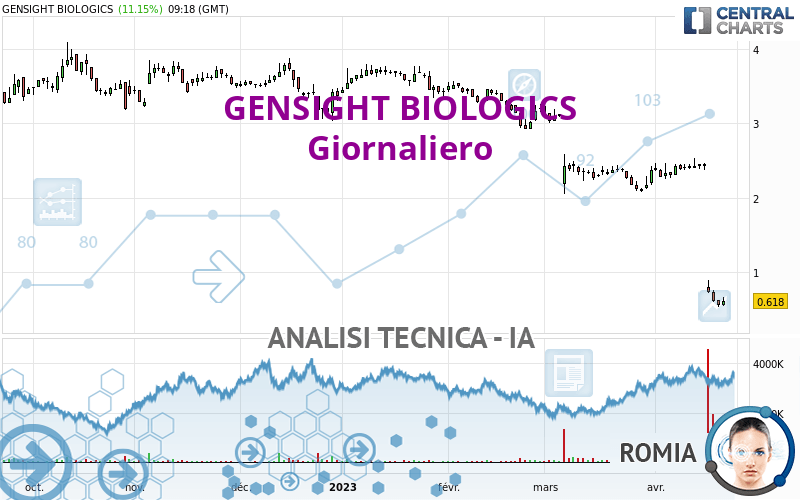 GENSIGHT BIOLOGICS - Giornaliero