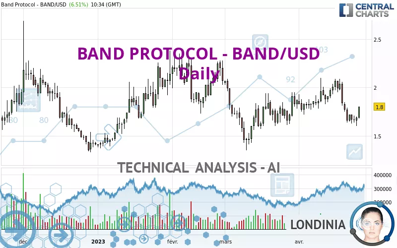 BAND PROTOCOL - BAND/USD - Dagelijks