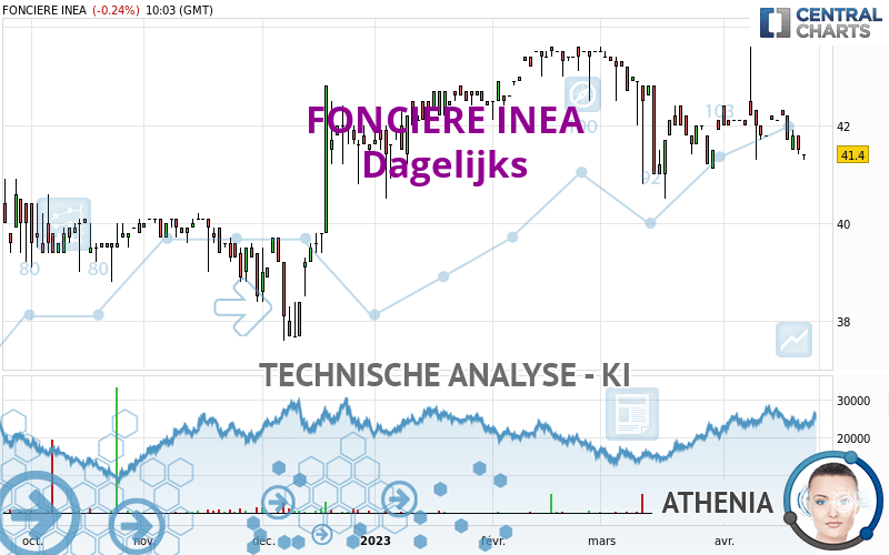 FONCIERE INEA - Dagelijks