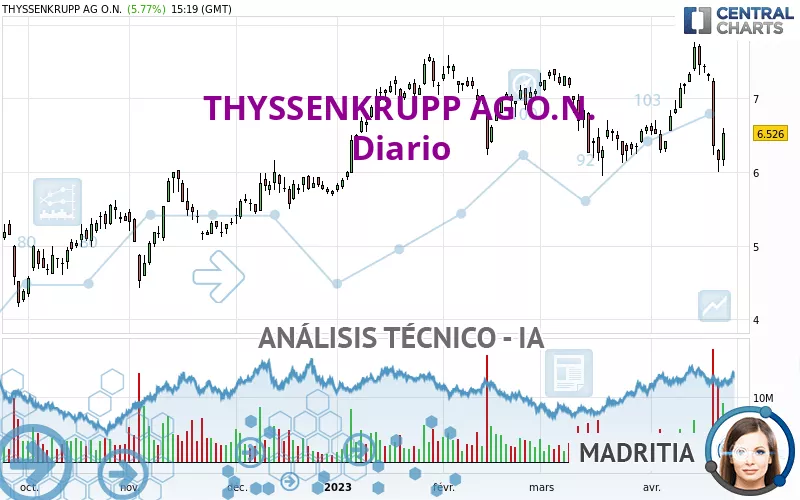 THYSSENKRUPP AG O.N. - Daily