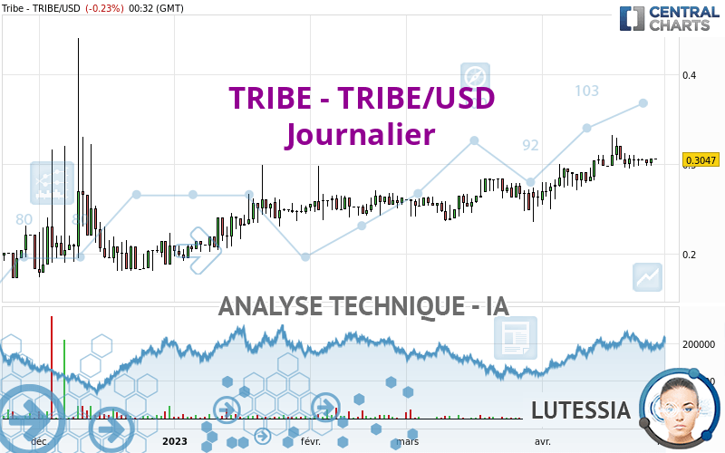 TRIBE - TRIBE/USD - Täglich