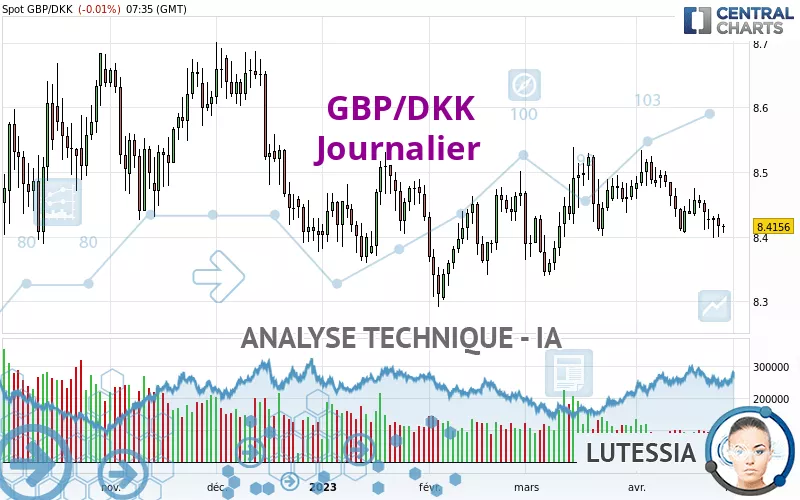 GBP/DKK - Journalier