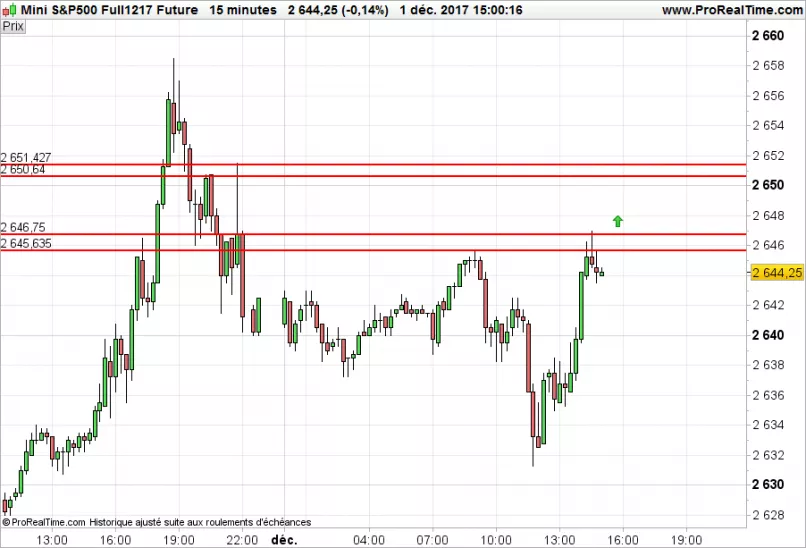 S&amp;P500 INDEX - 15 min.