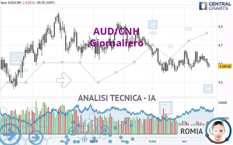 AUD/CNH - Täglich