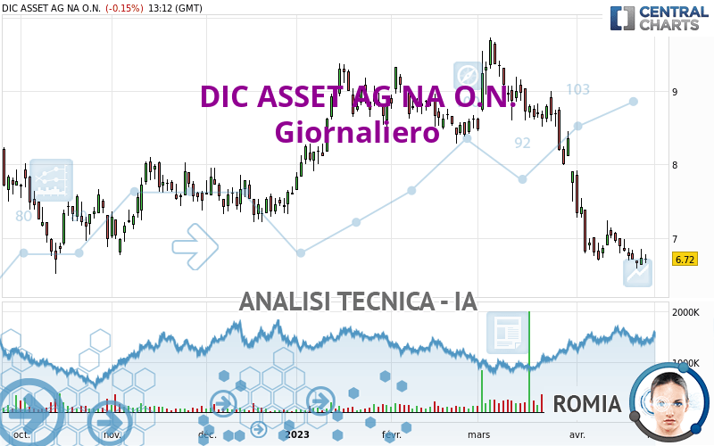 BRANICKS GROUP AG NA O.N. - Dagelijks