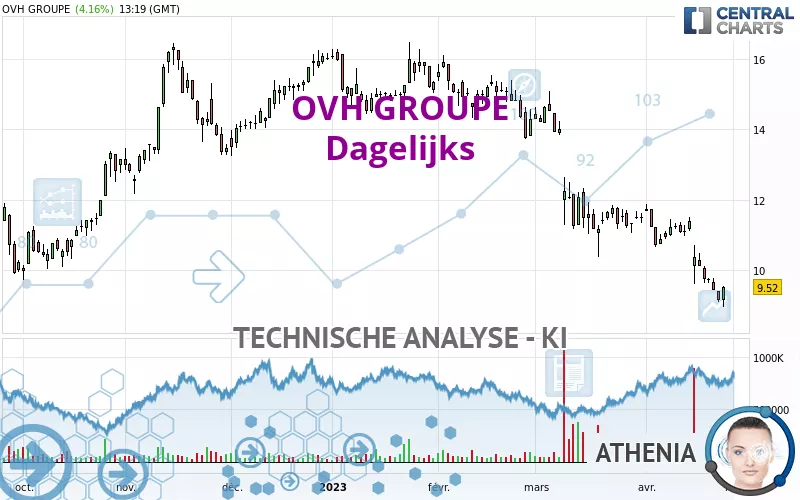 OVH GROUP - Dagelijks