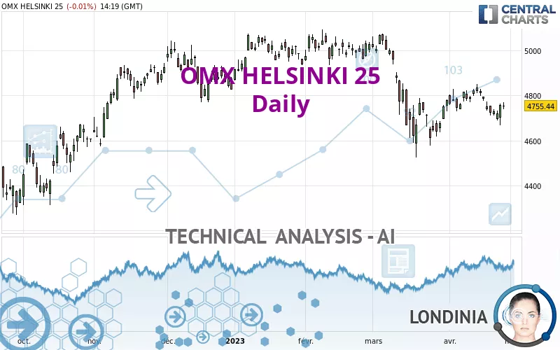 OMX HELSINKI 25 - Daily