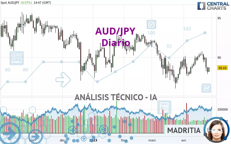 AUD/JPY - Diario