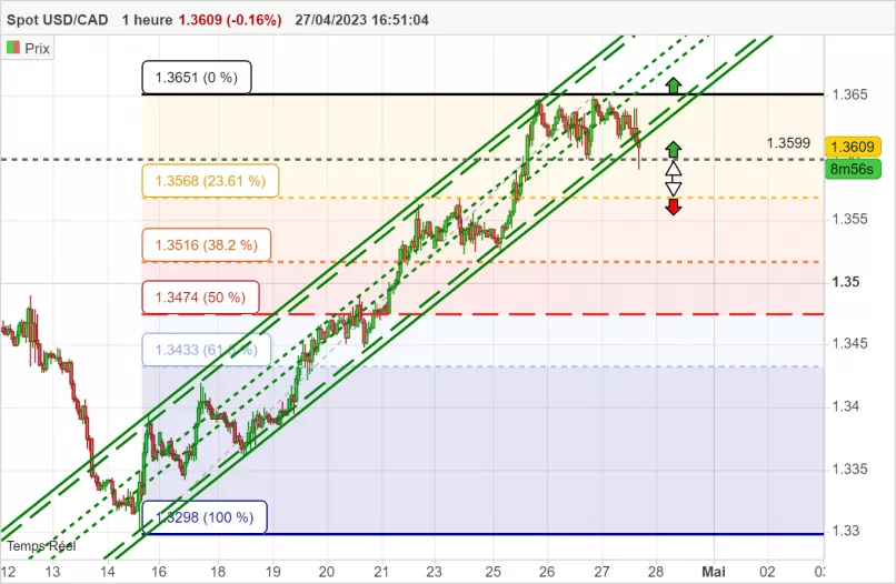 Usd Cad La Paire Usd Cad Va T Elle Sortir De Son Canal Haussier Court Terme Gmt