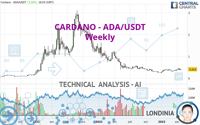 CARDANO - ADA/USDT - Weekly