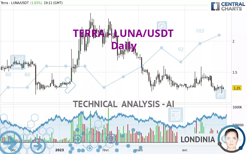 TERRA - LUNA/USDT - Daily