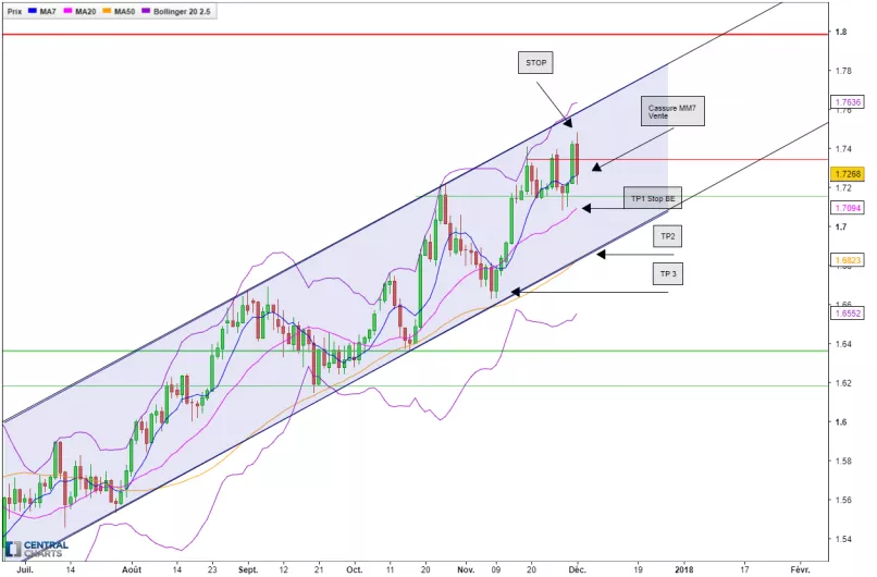 EUR/NZD - Dagelijks