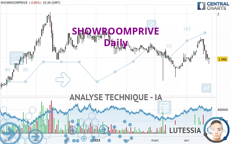 SHOWROOMPRIVE - Täglich