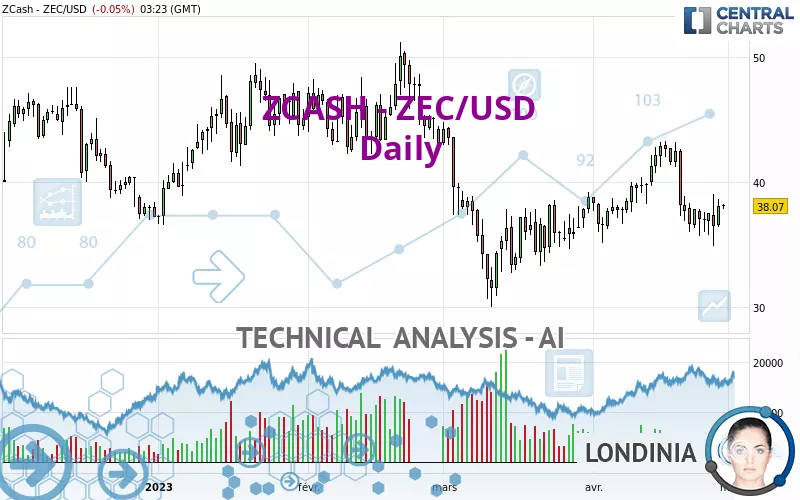 ZCASH - ZEC/USD - Giornaliero