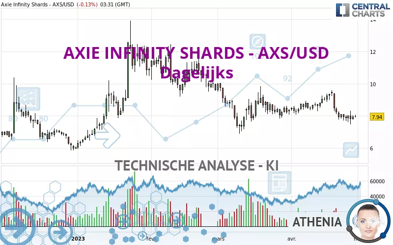 AXIE INFINITY SHARDS - AXS/USD - Dagelijks