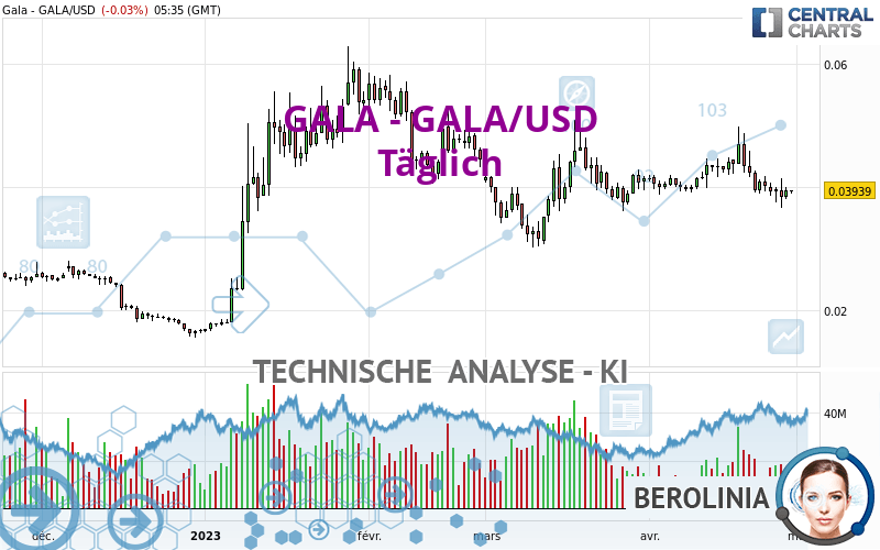 GALA - GALA/USD - Daily