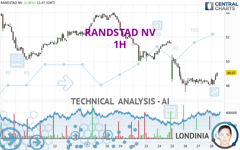 RANDSTAD NV - 1H