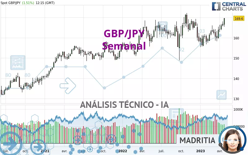 GBP/JPY - Settimanale