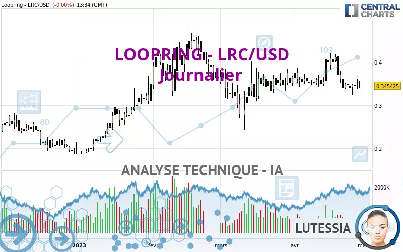 LOOPRING - LRC/USD - Journalier