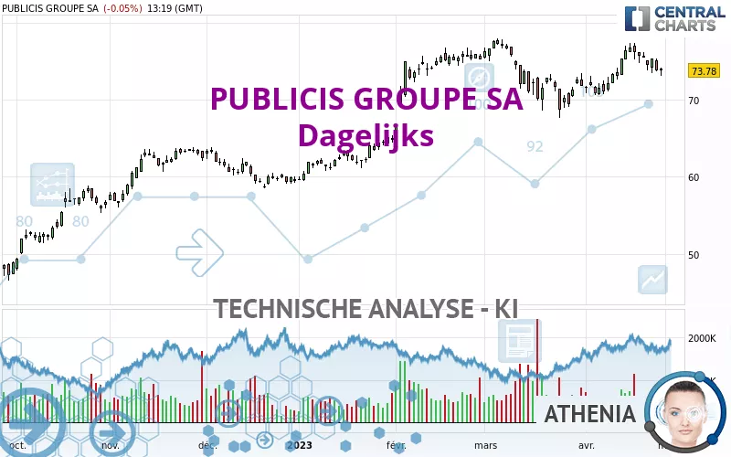 PUBLICIS GROUPE SA - Dagelijks