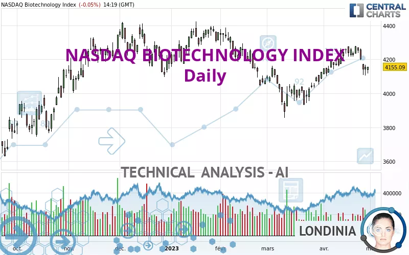 NASDAQ BIOTECHNOLOGY INDEX - Daily