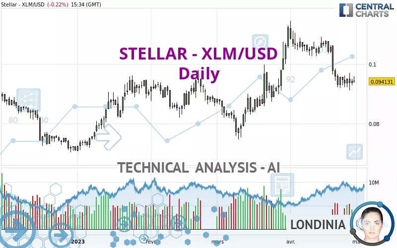 STELLAR - XLM/USD - Daily