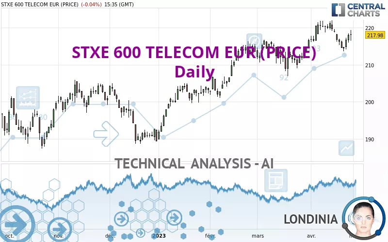 STXE 600 TELECOM EUR (PRICE) - Daily