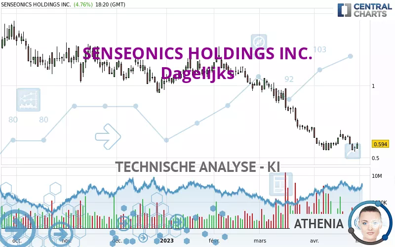 SENSEONICS HOLDINGS INC. - Dagelijks