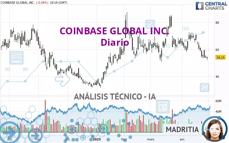 COINBASE GLOBAL INC. - Diario