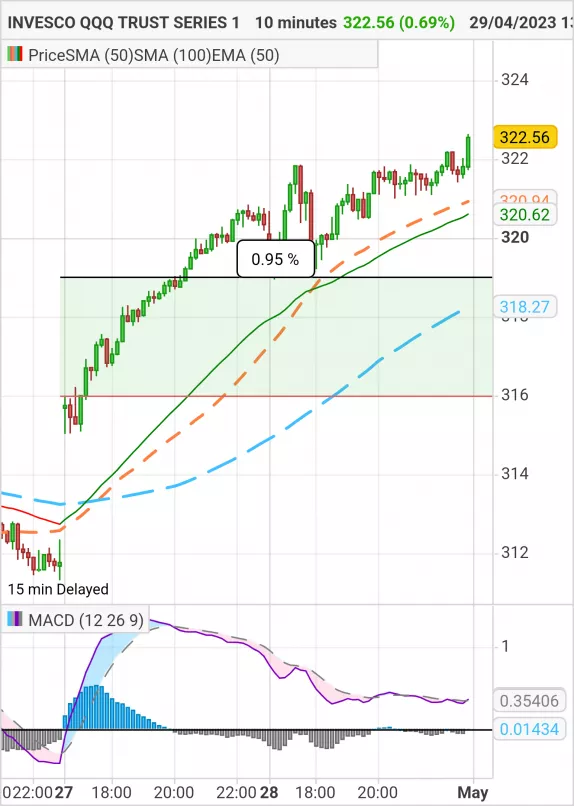 INVESCO QQQ TRUST SERIES 1 - 10 min.