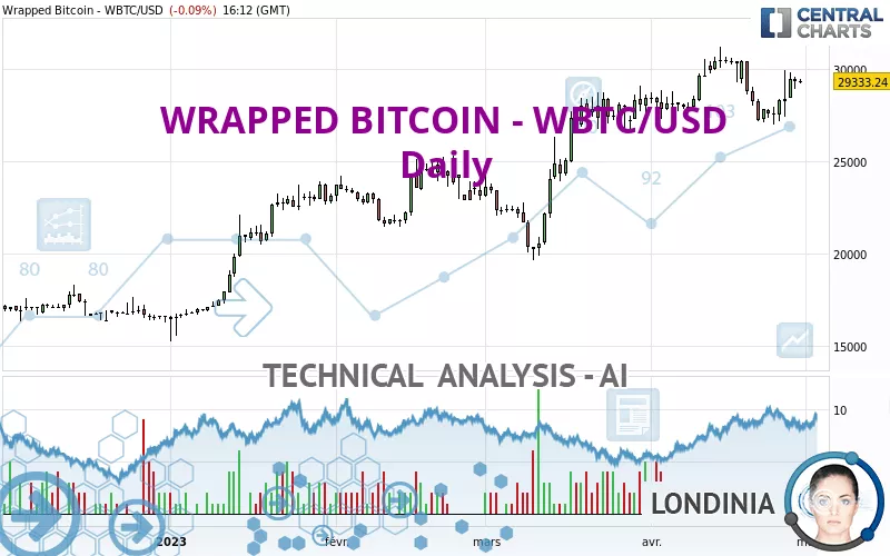 WRAPPED BITCOIN - WBTC/USD - Daily