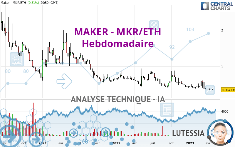 MAKER - MKR/ETH - Semanal